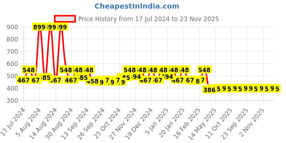 myntra.com Kuber Industries Set Of 4 Kitchen Towels kuber industries Price History Graph from 17 Jul 2024 to 23 Nov 2025