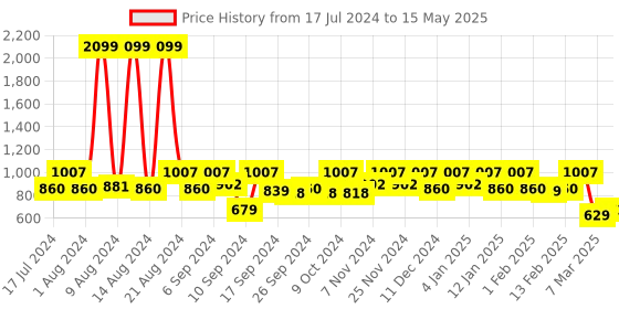 myntra.com Kuber Industries Set of 4 Laheriya Metalic Printed Organizer Box with Handle kuber industries Price History Graph from 17 Jul 2024 to 15 May 2025