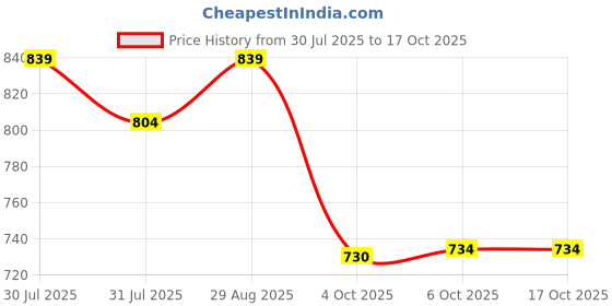 myntra.com Kuber Industries Set of 4 Lakhnavi Embroidered Sequinned Pearls Handle Potli Bags kuber industries Price History Graph from 30 Jul 2025 to 16 Oct 2025