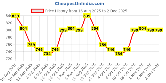 myntra.com Kuber Industries Set of 4 Lakhnavi Embroidered Sequinned Pearls Handle Potli Bags kuber industries Price History Graph from 16 Aug 2025 to 1 Dec 2025