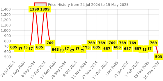myntra.com Kuber Industries Set Of 4 Large Hanging Planter For Balcony & Railing kuber industries Price History Graph from 24 Jul 2024 to 15 May 2025