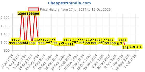 myntra.com Kuber Industries Set Of 4 Leheriya Metalic Printed Non-Woven Closet Organizer Box kuber industries Price History Graph from 17 Jul 2024 to 13 Oct 2025
