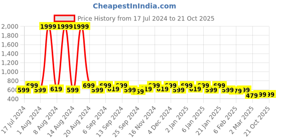 myntra.com Kuber Industries Set of 4 Lining Design Cotton Pillow Cover kuber industries Price History Graph from 17 Jul 2024 to 20 Oct 2025