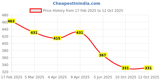 myntra.com Kuber Industries Set of 4 Lotus Printed Potli Bags kuber industries Price History Graph from 17 Feb 2025 to 12 Oct 2025