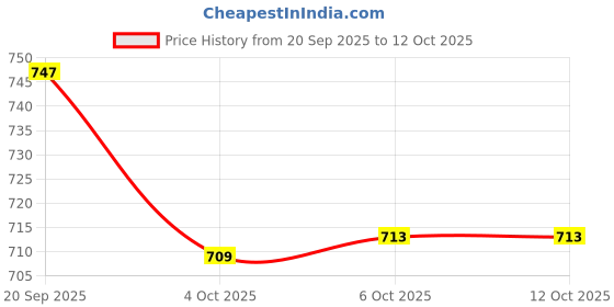 myntra.com Kuber Industries Set of 4 Maharani Printed Silk Pearls Beaded Handle Purse Clutches kuber industries Price History Graph from 20 Sep 2025 to 12 Oct 2025