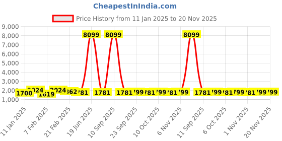 myntra.com Kuber Industries Set Of 4 Maroon & Black Anti-Skid Doormats kuber industries Price History Graph from 11 Jan 2025 to 20 Nov 2025