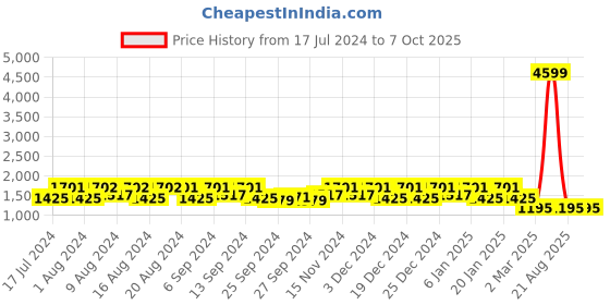 myntra.com Kuber Industries Set Of 4 Maroon & Black Disney Mickey Mouse Printed Non-Woven Foldable Sustainable Storage Boxes kuber industries Price History Graph from 17 Jul 2024 to 7 Oct 2025