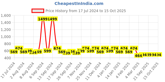 myntra.com Kuber Industries Set Of 4 Maroon & Black Geometric Velvet Square Cushion Covers kuber industries Price History Graph from 17 Jul 2024 to 14 Oct 2025