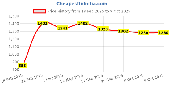myntra.com Kuber Industries Set Of 4 Maroon & Green Printed Sitting Chair Cushion Pads kuber industries Price History Graph from 18 Feb 2025 to 9 Oct 2025