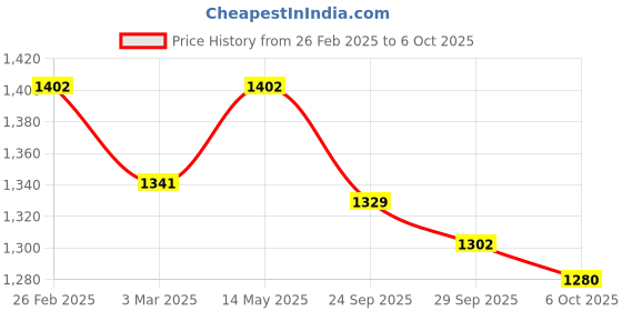 myntra.com Kuber Industries Set Of 4 Maroon & Grey Printed Sitting Chair Cushion Pads kuber industries Price History Graph from 26 Feb 2025 to 6 Oct 2025