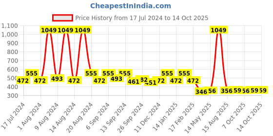 myntra.com Kuber Industries Set Of 4 Maroon & White Ethnic Motifs Velvet Square Cushion Covers kuber industries Price History Graph from 17 Jul 2024 to 14 Oct 2025
