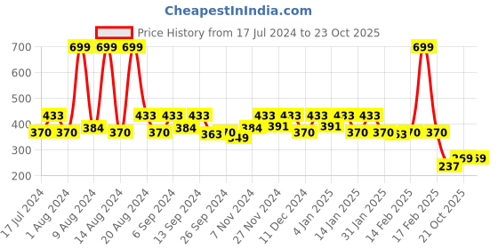 myntra.com Kuber Industries Set of 4 Maroon Printed Handbag Organisers kuber industries Price History Graph from 17 Jul 2024 to 23 Oct 2025