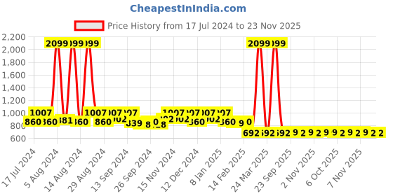 myntra.com Kuber Industries Set Of 4 Maroon Solid Microfiber Filled Floor Cushions kuber industries Price History Graph from 17 Jul 2024 to 21 Nov 2025
