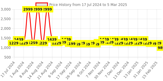 myntra.com Kuber Industries Set Of 4 Maroon Solid Soft Throw Inserts With MicroFiber Filled Pillows kuber industries Price History Graph from 17 Jul 2024 to 5 Mar 2025