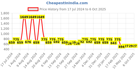 myntra.com Kuber Industries Set of 4 Maroon Square Cushion Covers kuber industries Price History Graph from 17 Jul 2024 to 6 Oct 2025
