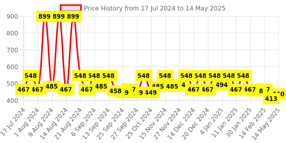 myntra.com Kuber Industries Set Of 4 Mesh Net Laminated Transparent Jewellery Kit With Handle kuber industries Price History Graph from 17 Jul 2024 to 14 May 2025
