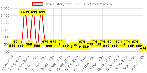 myntra.com Kuber Industries Set Of 4 Metallic Printed Saree Organisers kuber industries Price History Graph from 17 Jul 2024 to 4 Mar 2025