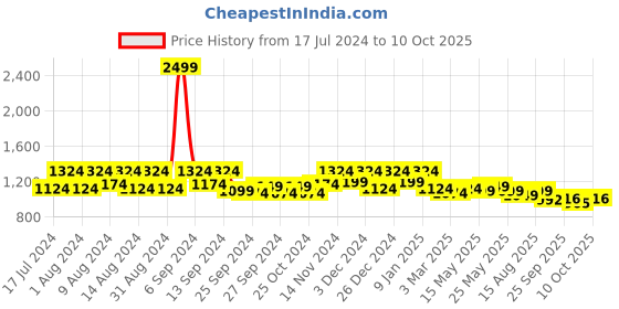 myntra.com Kuber Industries Set Of 4 Microfiber Cotton Comfortable Seat Square Cushion Chair Pads kuber industries Price History Graph from 17 Jul 2024 to 10 Oct 2025