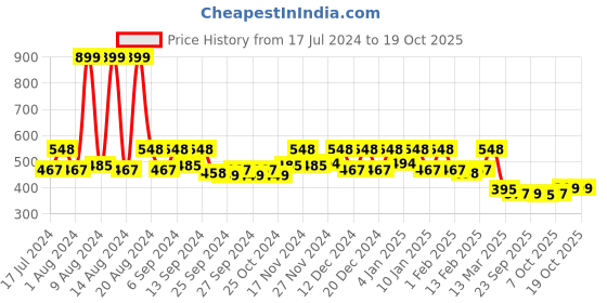 myntra.com Kuber Industries Set Of 4 Microfiber Kitchen Towels kuber industries Price History Graph from 17 Jul 2024 to 18 Oct 2025