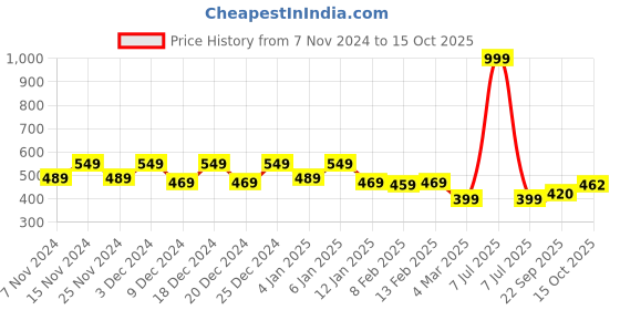 myntra.com Kuber Industries Set Of 4 Multi-Purpose 50 GSM Cleaning Fringed Gloves kuber industries Price History Graph from 7 Nov 2024 to 15 Oct 2025