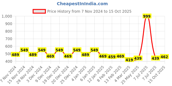 myntra.com Kuber Industries Set Of 4 Multi-Purpose 50 GSM Cleaning Fringed Gloves kuber industries Price History Graph from 7 Nov 2024 to 15 Oct 2025