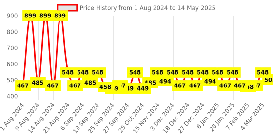 myntra.com Kuber Industries Set of 4 Multi-Utility PVC Organisers kuber industries Price History Graph from 1 Aug 2024 to 14 May 2025
