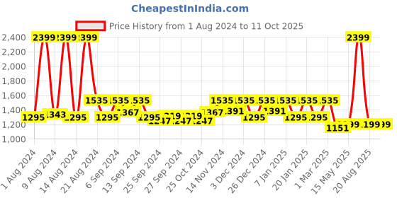 myntra.com Kuber Industries Set of 4 Multicolor Chair cover kuber industries Price History Graph from 1 Aug 2024 to 10 Oct 2025