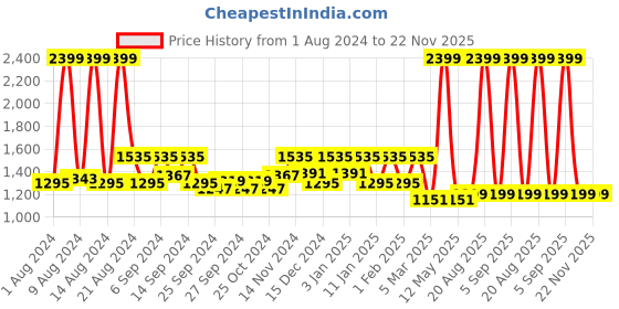 myntra.com Kuber Industries Set of 4 Multicolor Chair cover kuber industries Price History Graph from 1 Aug 2024 to 22 Nov 2025