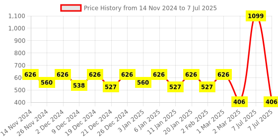 myntra.com Kuber Industries Set Of 4 Multicolour Solid Flower Pot kuber industries Price History Graph from 14 Nov 2024 to 7 Jul 2025