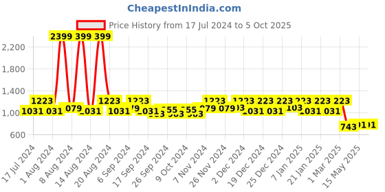 myntra.com Kuber Industries Set Of 4 Multicoloured Disney Printed Reversible Toddler Kids Pillows kuber industries Price History Graph from 17 Jul 2024 to 4 Oct 2025