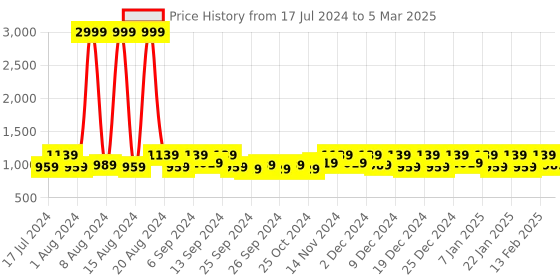 myntra.com Kuber Industries Set Of 4 Navy Blue Solid Soft Throw Pillow Inserts kuber industries Price History Graph from 17 Jul 2024 to 5 Mar 2025