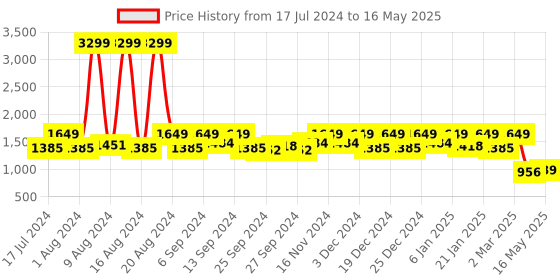 myntra.com Kuber Industries Set Of 4 Off- White & Yellow Flower Printed Shirt Stacker Organisers With Handles kuber industries Price History Graph from 17 Jul 2024 to 16 May 2025