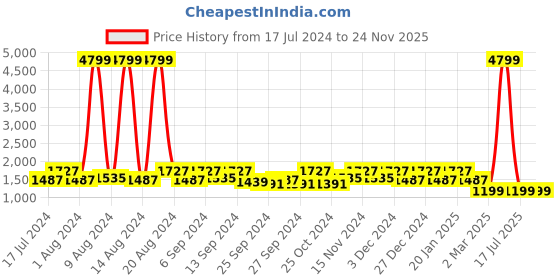myntra.com Kuber Industries Set Of 4 Orange & White Printed 400GSM Pure Cotton Bath Towels kuber industries Price History Graph from 17 Jul 2024 to 23 Nov 2025