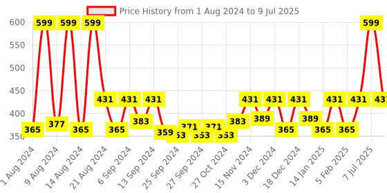myntra.com Kuber Industries Set Of 4 Orange Solid Large Flower Planters kuber industries Price History Graph from 1 Aug 2024 to 9 Jul 2025