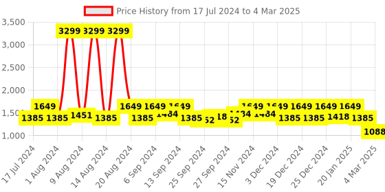 myntra.com Kuber Industries Set Of 4 Pink & Black Disney Minnie Print Extra Large Foldable Storage Cube With Handle kuber industries Price History Graph from 17 Jul 2024 to 4 Mar 2025