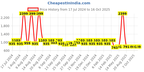 myntra.com Kuber Industries Set Of 4 Pink & Black Disney Printed Reversible Cushions kuber industries Price History Graph from 17 Jul 2024 to 16 Oct 2025