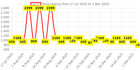 myntra.com Kuber Industries Set Of 4 Pink & Cream-Coloured Both Side Disney Printed Reversible Cushions kuber industries Price History Graph from 17 Jul 2024 to 2 Mar 2025
