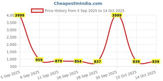 myntra.com Kuber Industries Set Of 4 Pink & Green Printed Stretchable Chair Covers kuber industries Price History Graph from 5 Sep 2025 to 14 Oct 2025