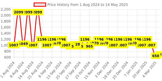 myntra.com Kuber Industries Set Of 4 Pink & White Disney Minnie Printed Foldable Multi-Utility Storage Cubes With Handle kuber industries Price History Graph from 1 Aug 2024 to 14 May 2025