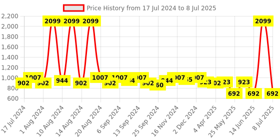 myntra.com Kuber Industries Set Of 4 Pink & White Leaf Printed Closet Organizer Box With Handle kuber industries Price History Graph from 17 Jul 2024 to 8 Jul 2025