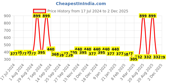 myntra.com Kuber Industries Set Of 4 Pink & White Metallic Leaf Printed Cloth Organisers kuber industries Price History Graph from 17 Jul 2024 to 2 Dec 2025