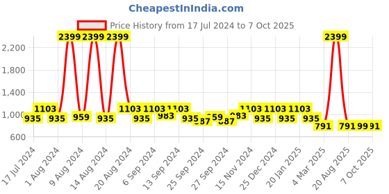 myntra.com Kuber Industries Set Of 4 Pink & Yellow Both Side Disney Printed Reversible Cushion kuber industries Price History Graph from 17 Jul 2024 to 7 Oct 2025
