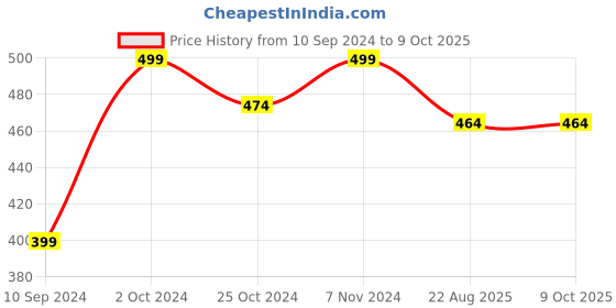 myntra.com Kuber Industries Set of 4 Pink BPA Free Plastic Refrigerator Drench Bottles kuber industries Price History Graph from 10 Sep 2024 to 8 Oct 2025