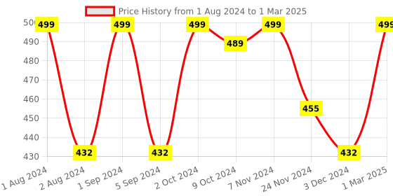 myntra.com Kuber Industries Set of 4 Pink BPA Free Round Plain Plastic Refrigerator Bottles kuber industries Price History Graph from 1 Aug 2024 to 1 Mar 2025