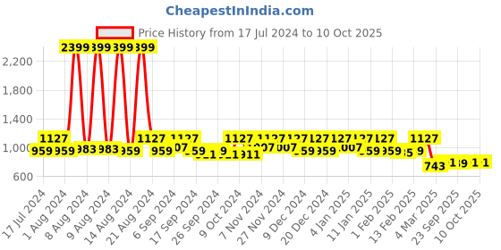 myntra.com Kuber Industries Set of 4 Pink Checked Blouse Covers kuber industries Price History Graph from 17 Jul 2024 to 9 Oct 2025