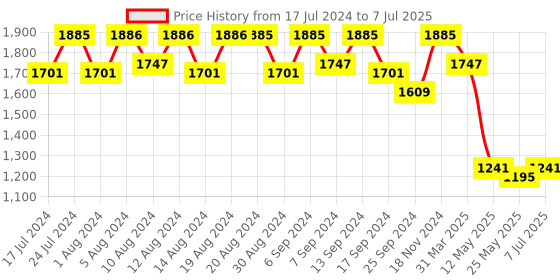myntra.com Kuber Industries Set Of 4 Pink Disney Minnie Printed Foldable Storage Boxes With Handle kuber industries Price History Graph from 17 Jul 2024 to 7 Jul 2025