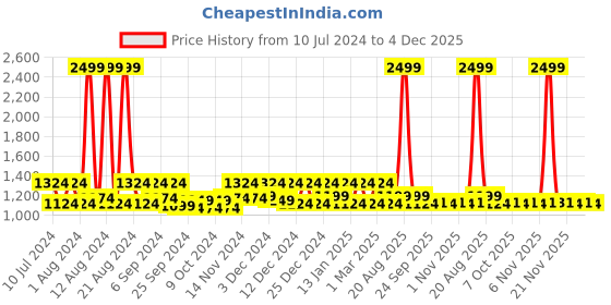 myntra.com Kuber Industries Set Of 4 Pink Disney Princess Printed Laundry Bags kuber industries Price History Graph from 10 Jul 2024 to 4 Dec 2025