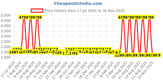 myntra.com Kuber Industries Set Of 4 Pink  Embroidered Jewellery Organisers kuber industries Price History Graph from 17 Jul 2024 to 30 Nov 2025
