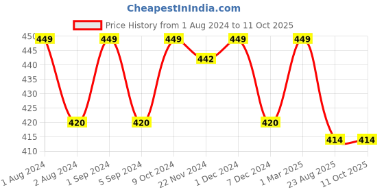 myntra.com Kuber Industries Set of 4 Pink Leak BPA Free Round Ice Cut Plastic Refrigerator Bottles kuber industries Price History Graph from 1 Aug 2024 to 11 Oct 2025