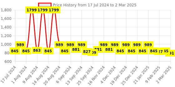 myntra.com Kuber Industries Set Of 4 Pink Printed Round Shaped Wall Hanging kuber industries Price History Graph from 17 Jul 2024 to 2 Mar 2025
